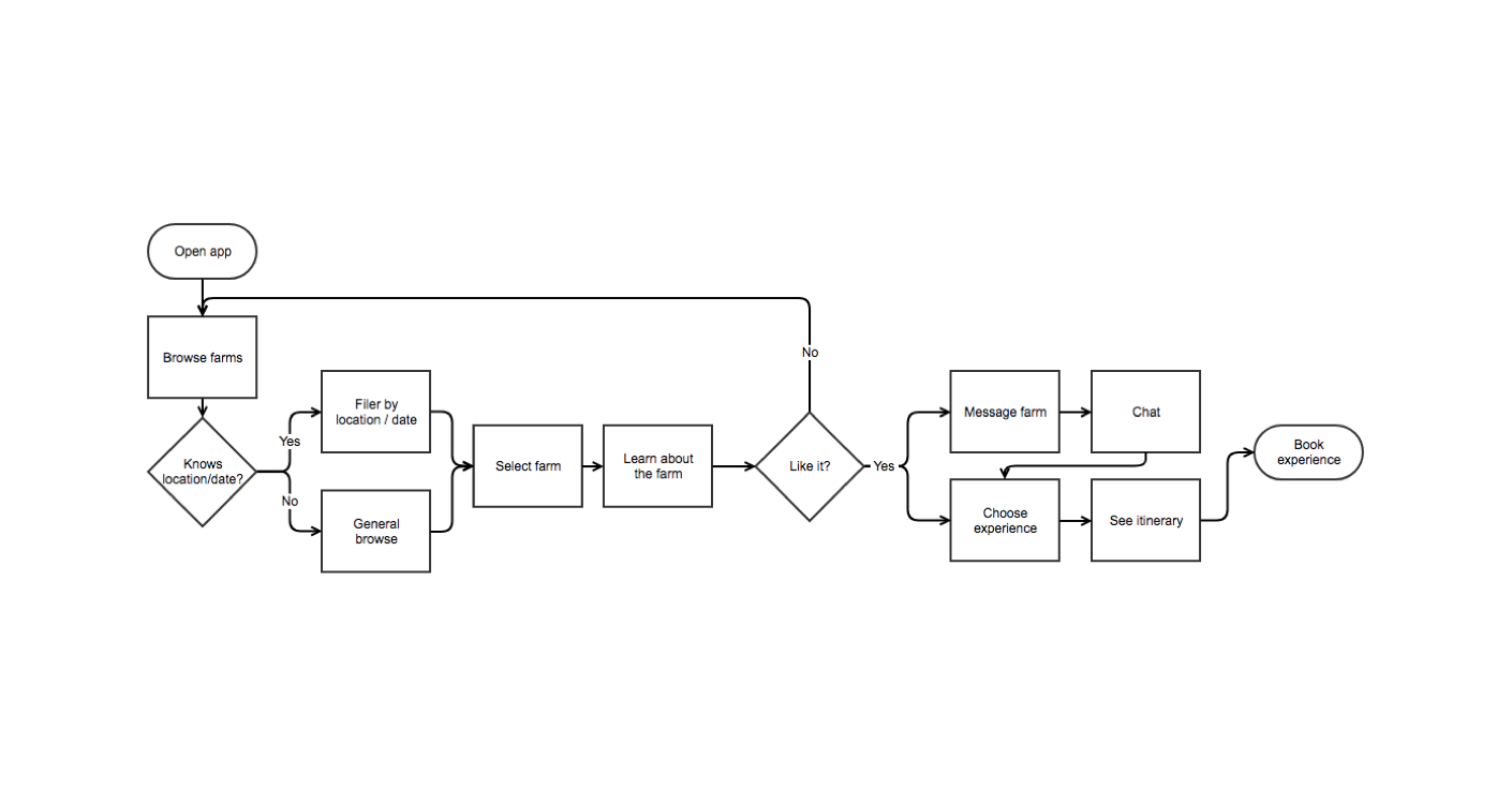 User flow – from sign-up to booking