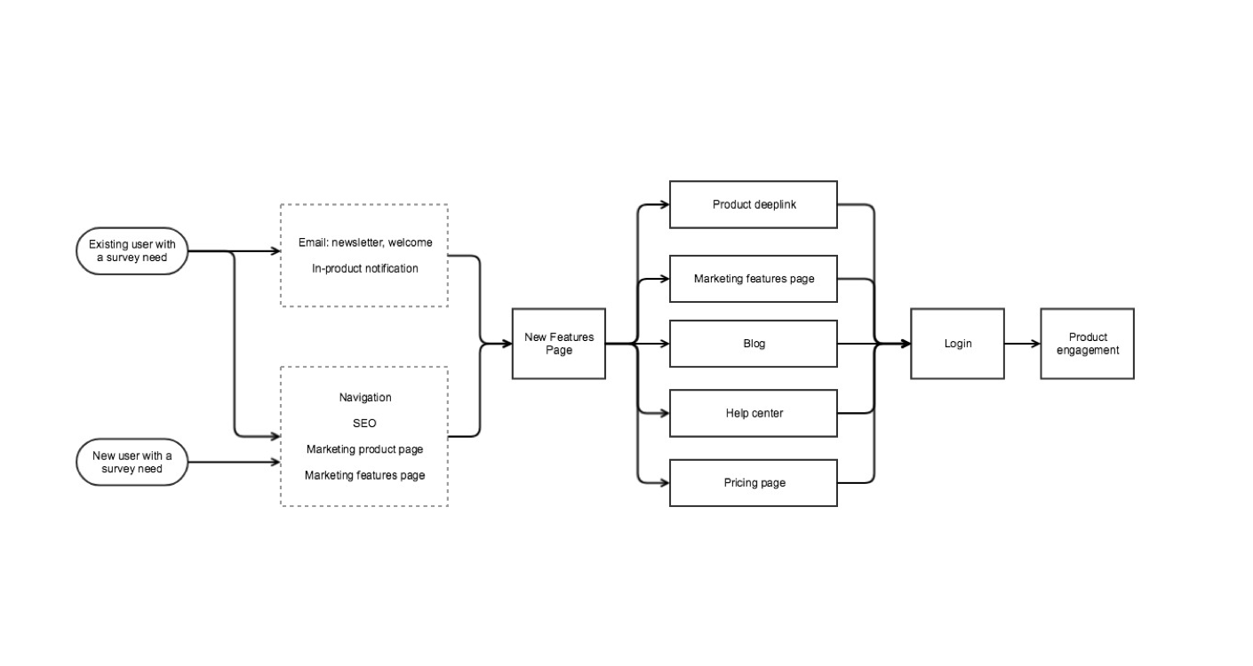 User flow – from discovery to engagement