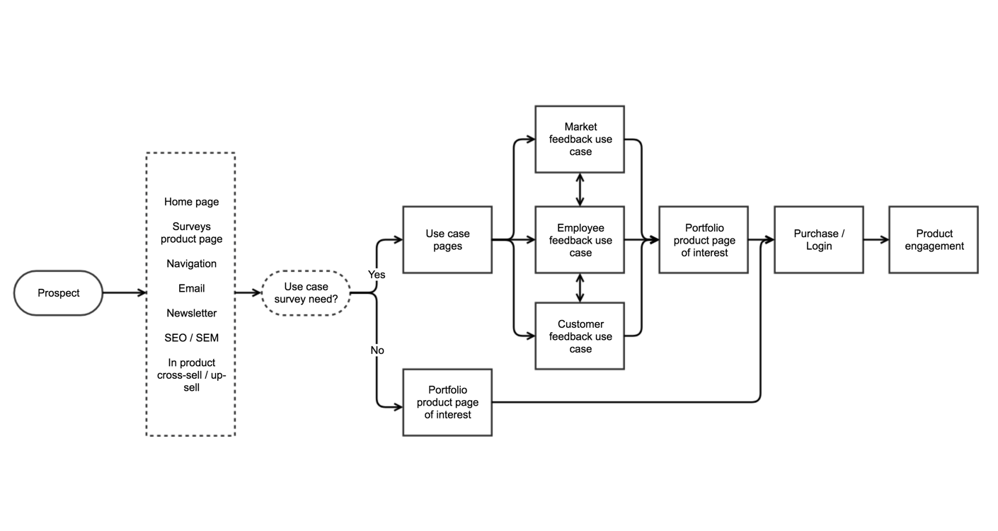 User flow – channeling prospects based on their use case needs